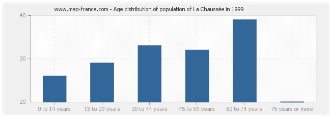 Age distribution of population of La Chaussée in 1999